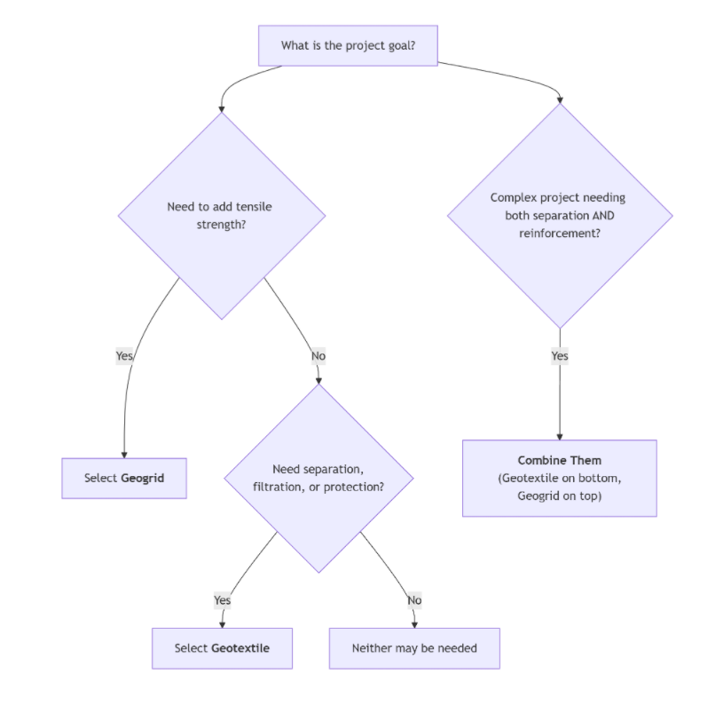 Selection Guide of Geogrid and Geotextile